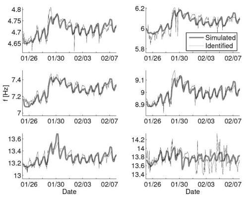 Time-variation of identified and fourth-order model simulated natural frequencies of all six modes between January 25 and February 8, 2010