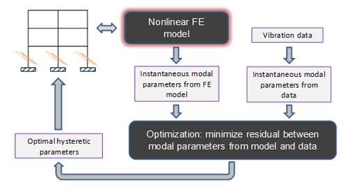 Flowchart of nonlinear model updating process