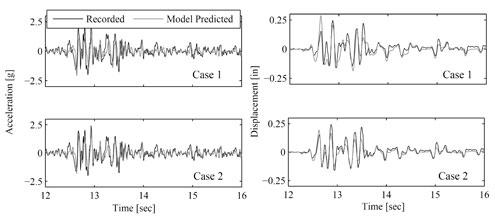 Comparison of model predicted roof acceleration (left) and first floor displacement (right) with their measured counterparts for two cases of model updating