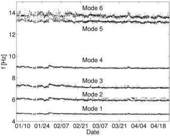 Variation of the natural frequencies of the first six modes during a 16-week period
