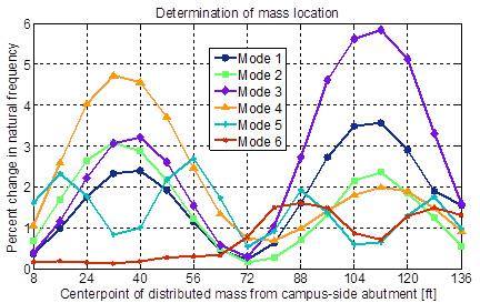 Changes in natural frequencies versus location of distributed 5-kip mass