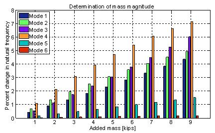 Percent change in natural frequencies for various total masses