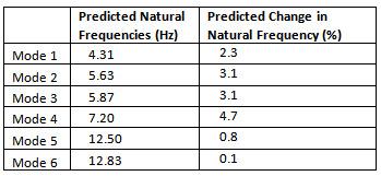 Predicted natural frequencies and percent change in natural frequency due to mass