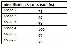 Identification success rate during the load test
