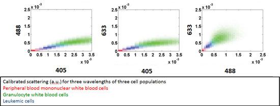calibrated scattering for three wavelengths of three cell populations