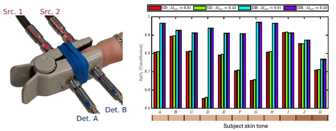 Fig. 1. Left: Finger clip housing for two source fibers (1, 2) and two detector fibers (A, B) for dual-ratio pulse oximetry in a transmission geometry. Right: Measurements of SpO2 on eleven subjects (A-K) with different skin tones using single-distance or dual-ratio measurements, and assuming different levels of melanin content.
