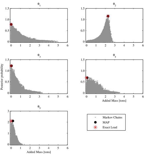 Distribution of samples and their posterior probability densities for the five updating parameters