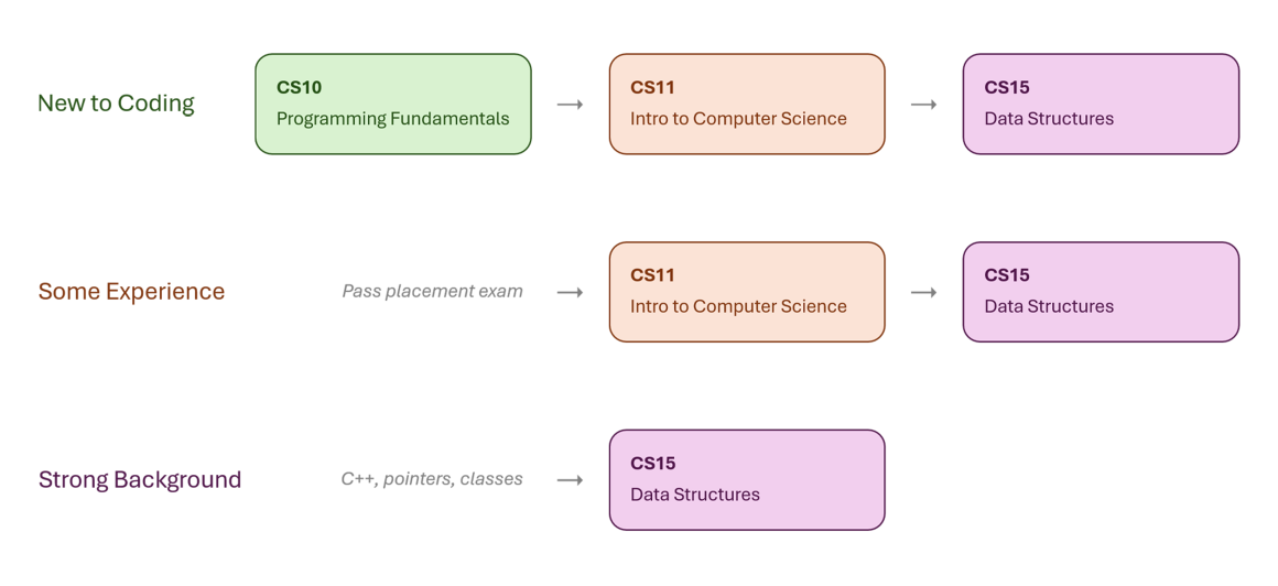 A graphic depicting three entry points for students, beginners take CS 10, CS 11, and CS 15. Some Experience pass the placement exam, take CS11 and CS15. Strong background include prior training in C++ before enrolling in CS 15.