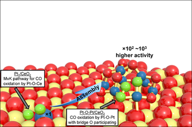 Different transition states for oxygen activation by the Pt1-O-Ce and the Pt-O-Pt ensembles