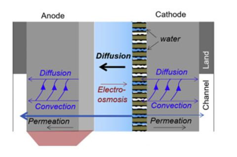 A figure image of fuel cells.
