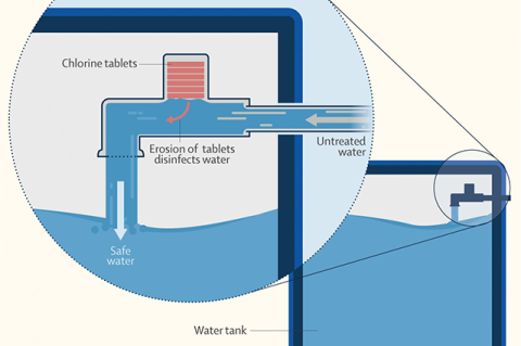 Illustration of the novel device that provides chlorine to public water taps in Bangladesh